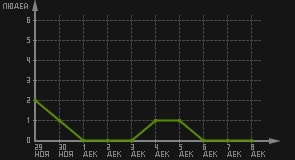 статистика посещаемости страниц автора (посетителей/дата)