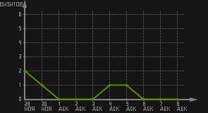 статистика посещаемости страниц автора (визитов/дата)