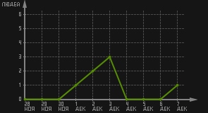 статистика посещаемости страниц автора (посетителей/дата)