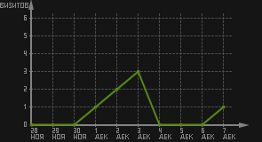 статистика посещаемости страниц автора (визитов/дата)