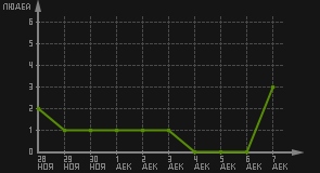статистика посещаемости страниц автора (посетителей/дата)