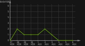 статистика посещаемости страниц автора (визитов/дата)