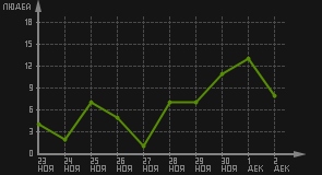 статистика посещаемости страниц автора (посетителей/дата)
