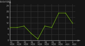 статистика посещаемости страниц автора (визитов/дата)