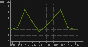 статистика посещаемости страниц автора (визитов/дата)
