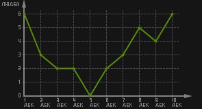 статистика посещаемости страниц автора (посетителей/дата)
