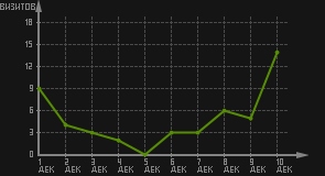статистика посещаемости страниц автора (визитов/дата)