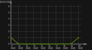 статистика посещаемости страниц автора (визитов/дата)