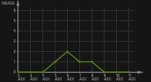статистика посещаемости страниц автора (посетителей/дата)