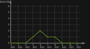 статистика посещаемости страниц автора (визитов/дата)