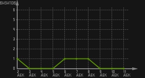 статистика посещаемости страниц автора (визитов/дата)