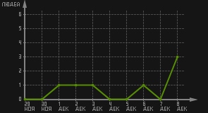 статистика посещаемости страниц автора (посетителей/дата)