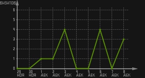 статистика посещаемости страниц автора (визитов/дата)