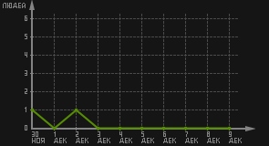 статистика посещаемости страниц автора (посетителей/дата)