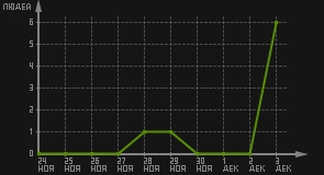 статистика посещаемости страниц автора (посетителей/дата)