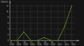 статистика посещаемости страниц автора (посетителей/дата)