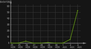 статистика посещаемости страниц автора (визитов/дата)