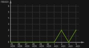 статистика посещаемости страниц автора (посетителей/дата)