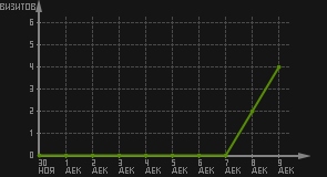 статистика посещаемости страниц автора (визитов/дата)