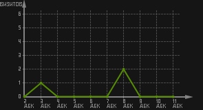 статистика посещаемости страниц автора (визитов/дата)