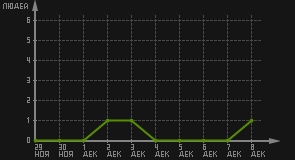 статистика посещаемости страниц автора (посетителей/дата)