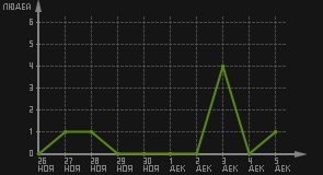 статистика посещаемости страниц автора (посетителей/дата)
