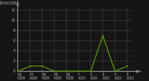 статистика посещаемости страниц автора (визитов/дата)