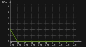 статистика посещаемости страниц автора (посетителей/дата)