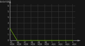 статистика посещаемости страниц автора (визитов/дата)