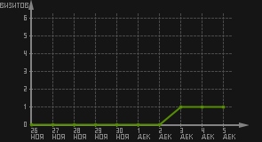 статистика посещаемости страниц автора (визитов/дата)