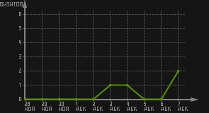 статистика посещаемости страниц автора (визитов/дата)
