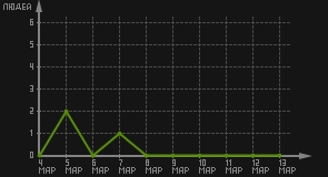 статистика посещаемости страниц автора (посетителей/дата)