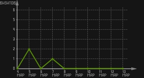 статистика посещаемости страниц автора (визитов/дата)