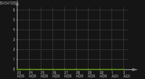 статистика посещаемости страниц автора (визитов/дата)