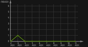 статистика посещаемости страниц автора (посетителей/дата)