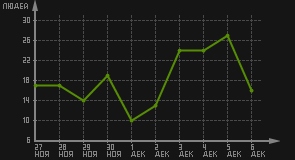 статистика посещаемости страниц автора (посетителей/дата)