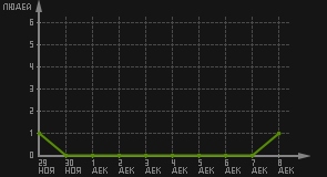статистика посещаемости страниц автора (посетителей/дата)