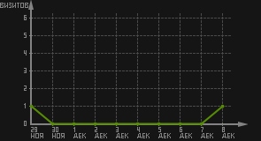 статистика посещаемости страниц автора (визитов/дата)