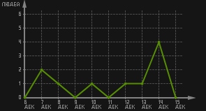 статистика посещаемости страниц автора (посетителей/дата)