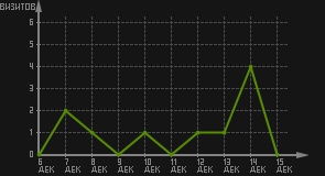статистика посещаемости страниц автора (визитов/дата)