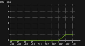 статистика посещаемости страниц автора (визитов/дата)
