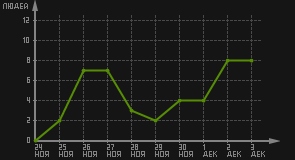 статистика посещаемости страниц автора (посетителей/дата)