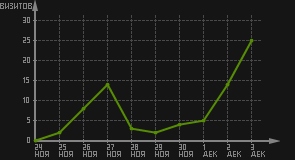 статистика посещаемости страниц автора (визитов/дата)