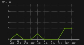 статистика посещаемости страниц автора (посетителей/дата)