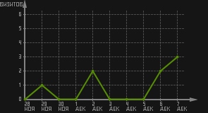 статистика посещаемости страниц автора (визитов/дата)