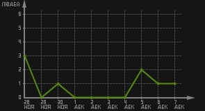 статистика посещаемости страниц автора (посетителей/дата)