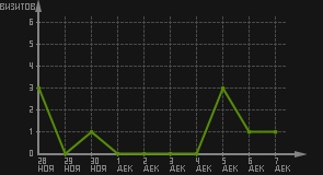 статистика посещаемости страниц автора (визитов/дата)
