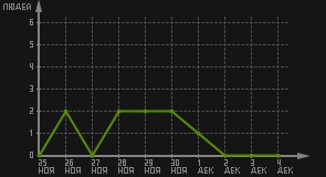 статистика посещаемости страниц автора (посетителей/дата)