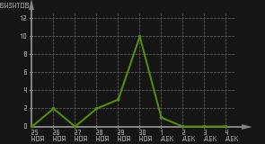статистика посещаемости страниц автора (визитов/дата)