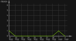 статистика посещаемости страниц автора (посетителей/дата)